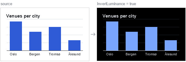 A bar chart on a white background beside the same chart after InvertLuminance, now on black